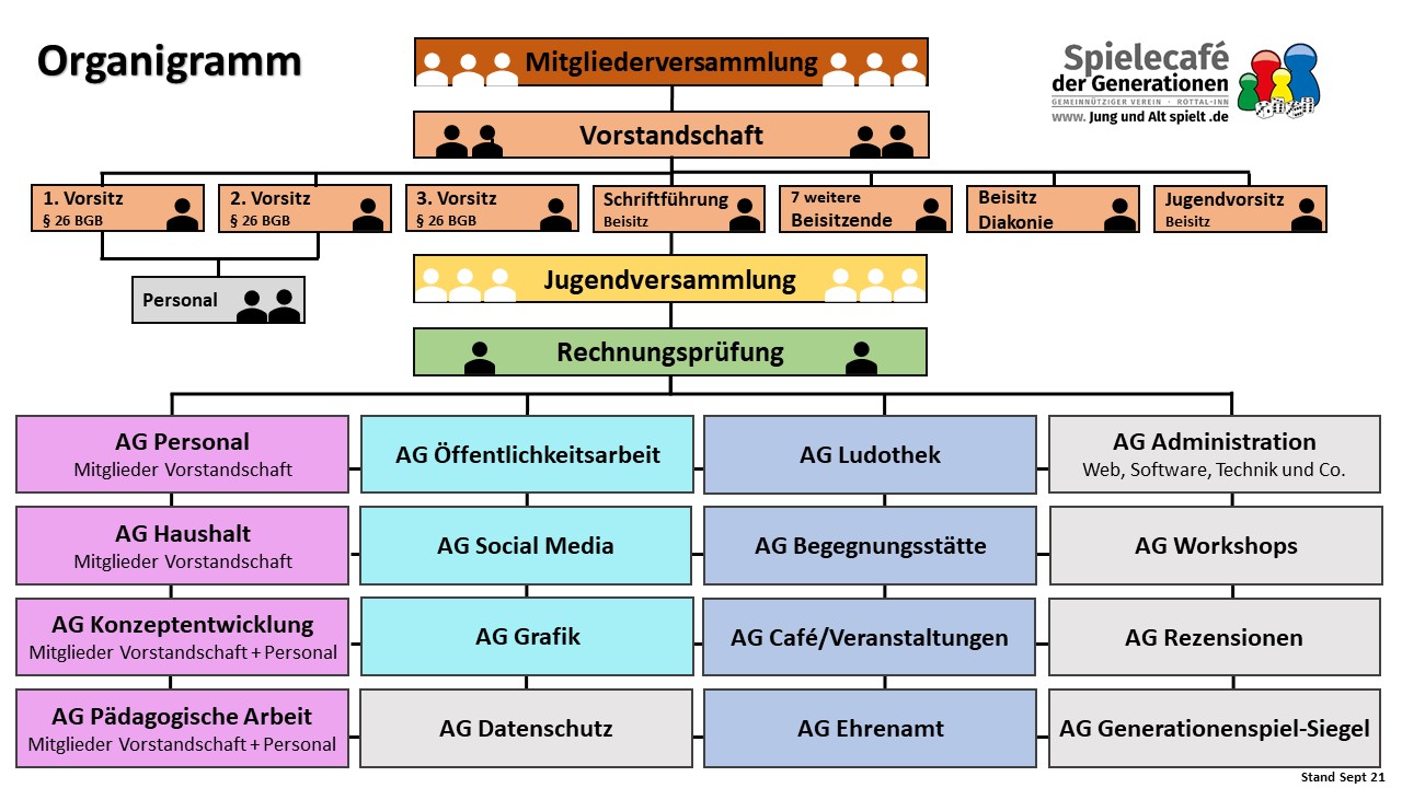 Organigramm des Spielecafé der Generationen